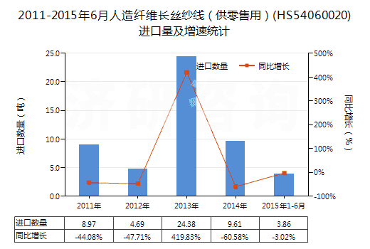 2011-2015年6月人造纖維長(zhǎng)絲紗線（供零售用）(HS54060020)進(jìn)口量及增速統(tǒng)計(jì)